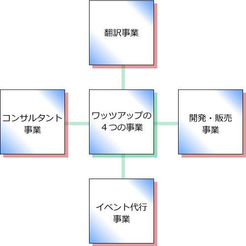 ワッツアップの４つの事業